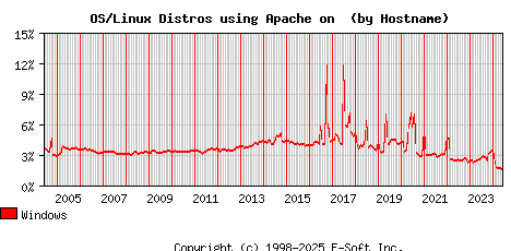 Windows Apache Hostname Market Share Graph