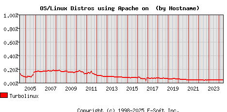 Turbolinux Apache Hostname Market Share Graph