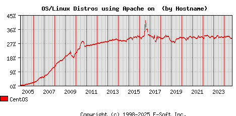 CentOS Apache Hostname Market Share Graph