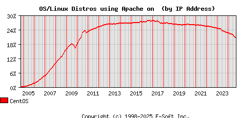 CentOS Apache Installation Market Share Graph