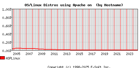 ASPLinux Apache Hostname Market Share Graph