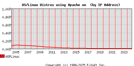 ASPLinux Apache Installation Market Share Graph