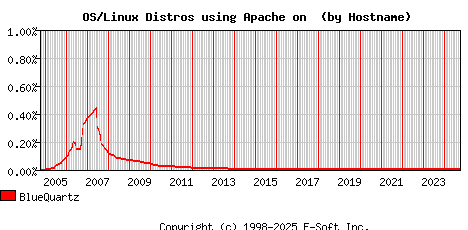 BlueQuartz Apache Hostname Market Share Graph