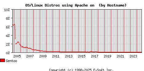Gentoo Apache Hostname Market Share Graph