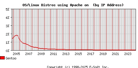 Gentoo Apache Installation Market Share Graph
