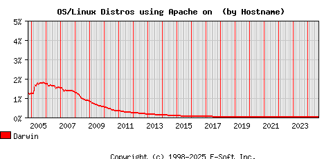 Darwin Apache Hostname Market Share Graph