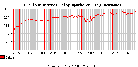 Debian Apache Hostname Market Share Graph