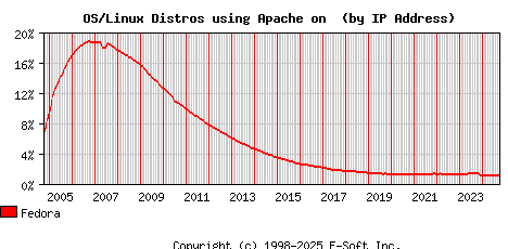 Fedora Apache Installation Market Share Graph