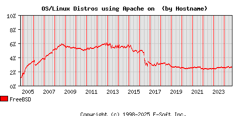 FreeBSD Apache Hostname Market Share Graph