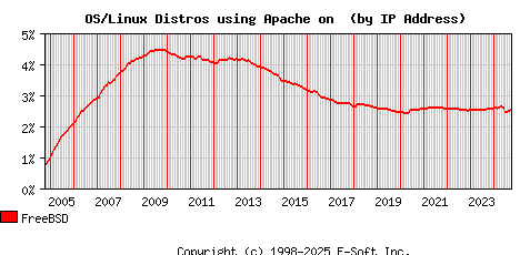 FreeBSD Apache Installation Market Share Graph