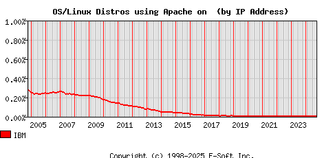IBM Apache Installation Market Share Graph