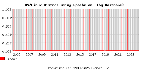 Lineox Apache Hostname Market Share Graph
