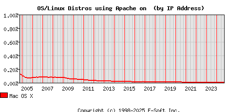 Mac OS X Apache Installation Market Share Graph