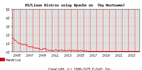 Mandriva Apache Hostname Market Share Graph