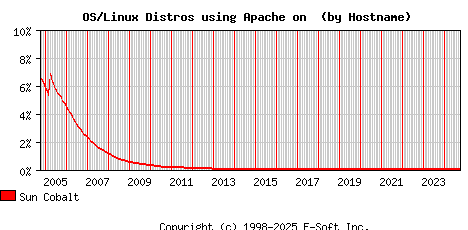 Sun Cobalt Apache Hostname Market Share Graph