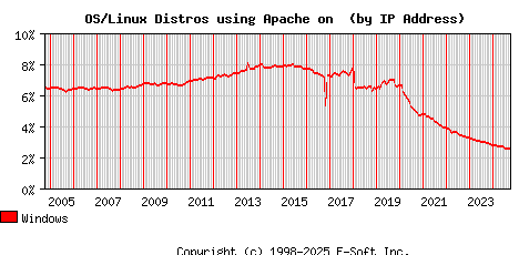 Windows Apache Installation Market Share Graph