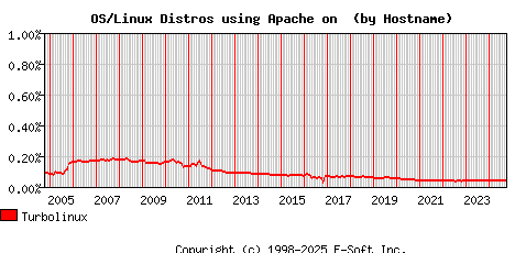Turbolinux Apache Hostname Market Share Graph