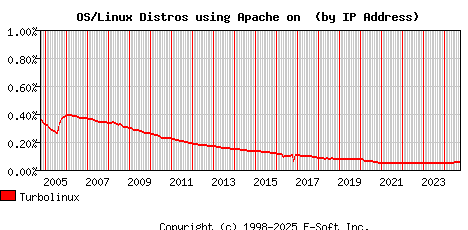 Turbolinux Apache Installation Market Share Graph