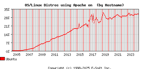 Ubuntu Apache Hostname Market Share Graph