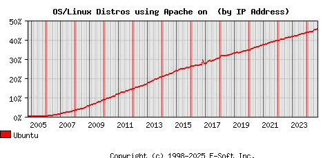 Ubuntu Apache Installation Market Share Graph