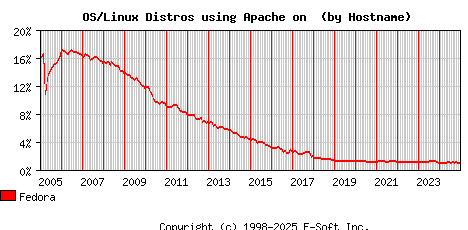 Fedora Apache Hostname Market Share Graph
