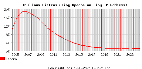 Fedora Apache Installation Market Share Graph