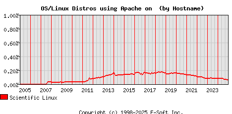 Scientific Linux Apache Hostname Market Share Graph