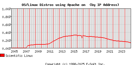 Scientific Linux Apache Installation Market Share Graph