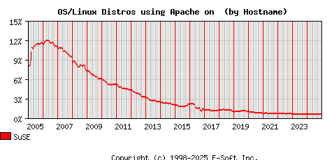 SuSE Apache Hostname Market Share Graph