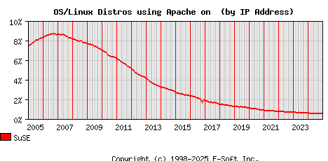 SuSE Apache Installation Market Share Graph