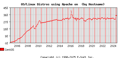CentOS Apache Hostname Market Share Graph
