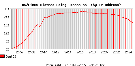 CentOS Apache Installation Market Share Graph