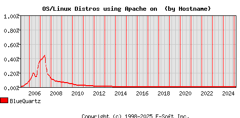 BlueQuartz Apache Hostname Market Share Graph