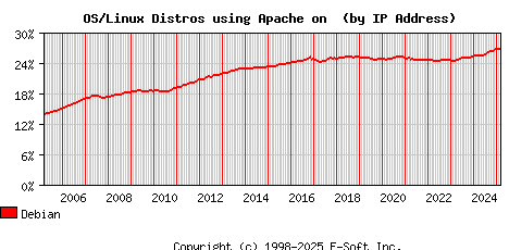 Debian Apache Installation Market Share Graph