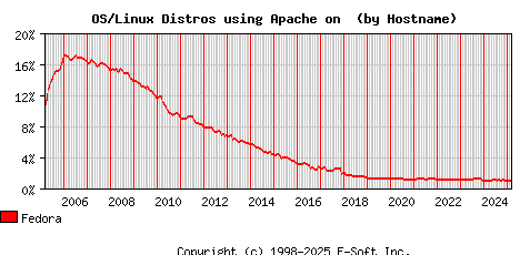Fedora Apache Hostname Market Share Graph