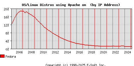 Fedora Apache Installation Market Share Graph
