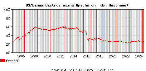 FreeBSD Apache Hostname Market Share Graph