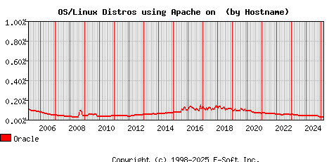 Oracle Apache Hostname Market Share Graph