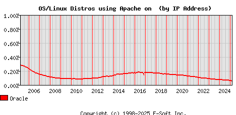 Oracle Apache Installation Market Share Graph