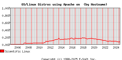 Scientific Linux Apache Hostname Market Share Graph