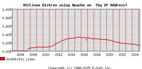 Scientific Linux Apache Installation Market Share Graph