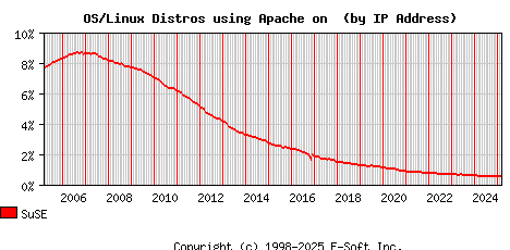 SuSE Apache Installation Market Share Graph