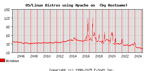 Windows Apache Hostname Market Share Graph
