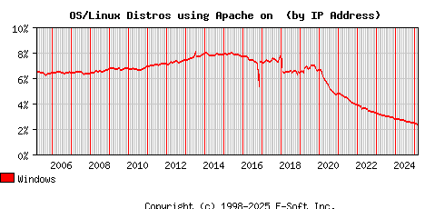 Windows Apache Installation Market Share Graph