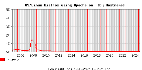 Trustix Apache Hostname Market Share Graph