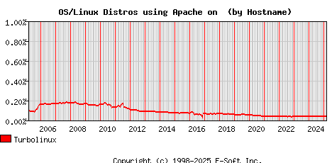 Turbolinux Apache Hostname Market Share Graph