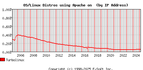 Turbolinux Apache Installation Market Share Graph