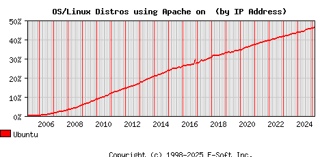 Ubuntu Apache Installation Market Share Graph