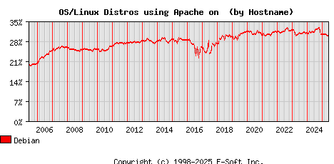 Debian Apache Hostname Market Share Graph