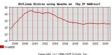 FreeBSD Apache Installation Market Share Graph